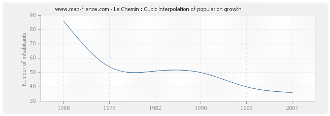 Le Chemin : Cubic interpolation of population growth